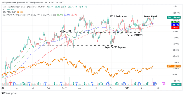 IRM 2Y Stock Price