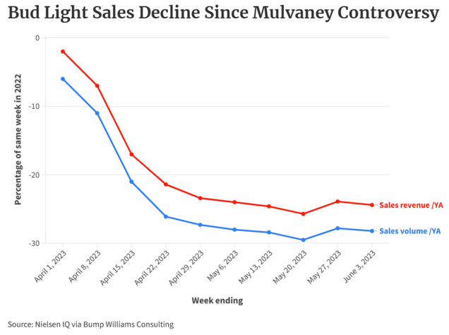 The Sustained Decline in Bud Light Sales Since April 2023