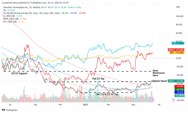 OPEN 1Y Stock Price