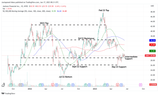 JXN 2Y Stock Price