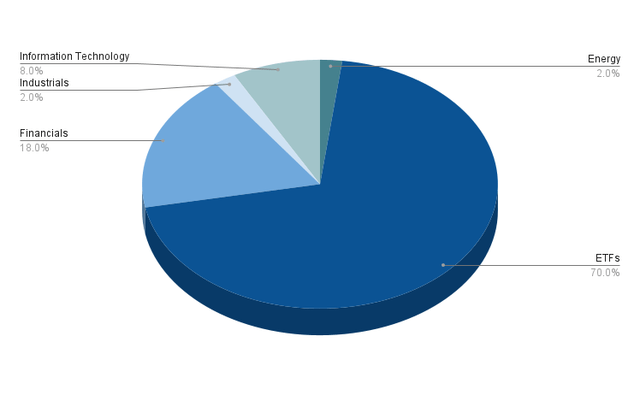 Allocation per Sector