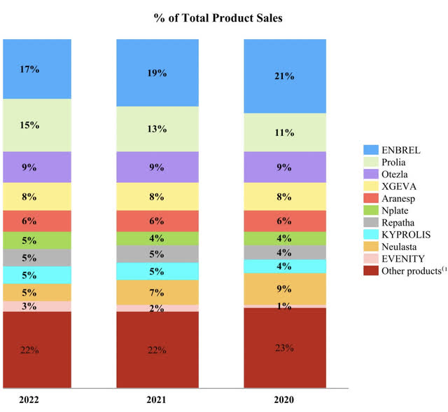 Amgen 10K revenues