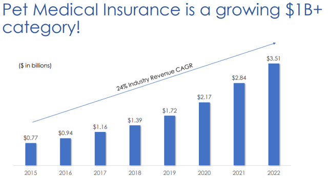 Market Growth