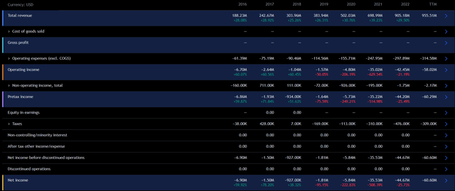 Financial Results from 2016-