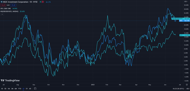 MGIC (Dark Blue) vs Industry & Market