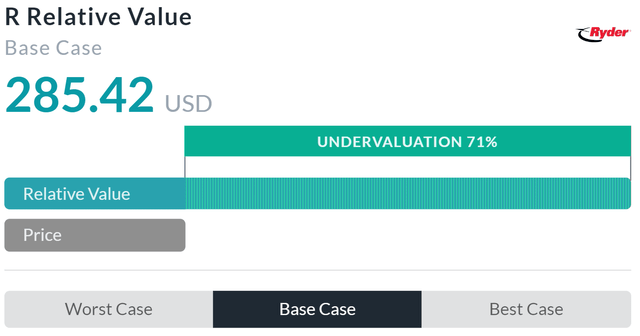 Relative Valuation