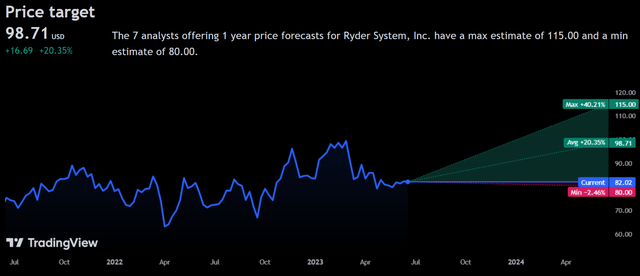 Price Forecast