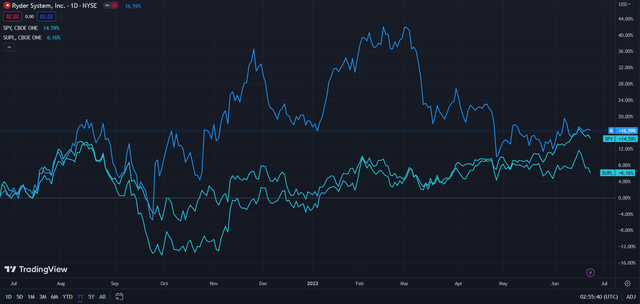 Ryder (Dark Blue) vs Industry & Market