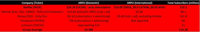 Streaming Comparable ARPU and Subscribership