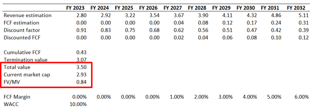 PTON DCF valuation