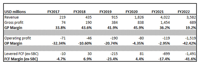 PTON financial overview over the long term