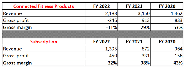 PTON's segments profitability