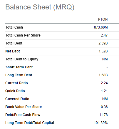 PTON's balance sheet summary