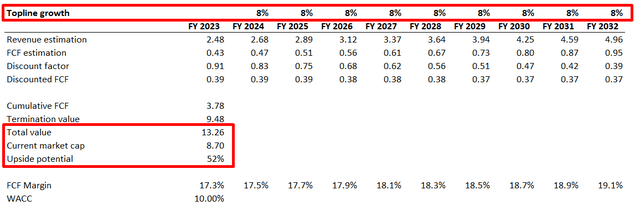 Dropbox optimistic DCF valuation