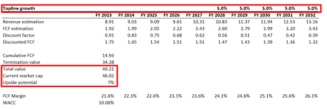 MCHP DCF valuation