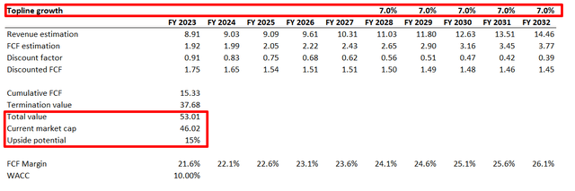 MCHP DCF valuation scenario 2