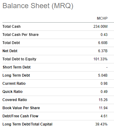 MCHP balance sheet summarized