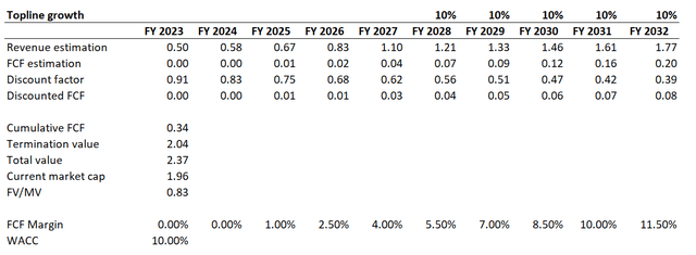 DCF valuation of FSLY