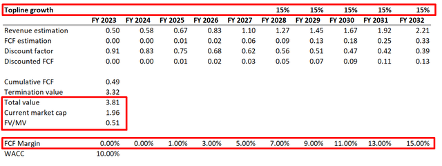 FSLY DCF valuation optimistic