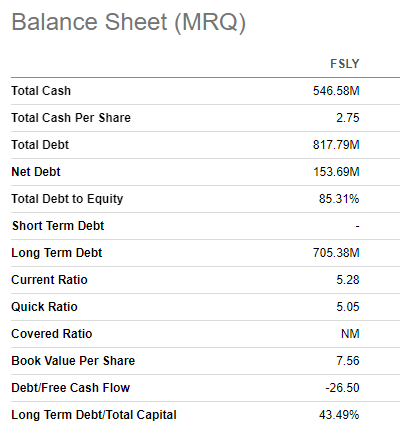 Fastly's balance sheet