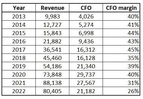 TCEHY CFO margin