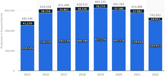 Shell's Oil & Gas Production