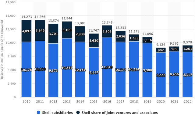 Shell Proven Reserves (<a href=