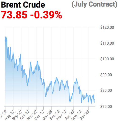 Brent Crude Price