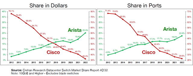 ANET vs CSCO market share in 10 GbE