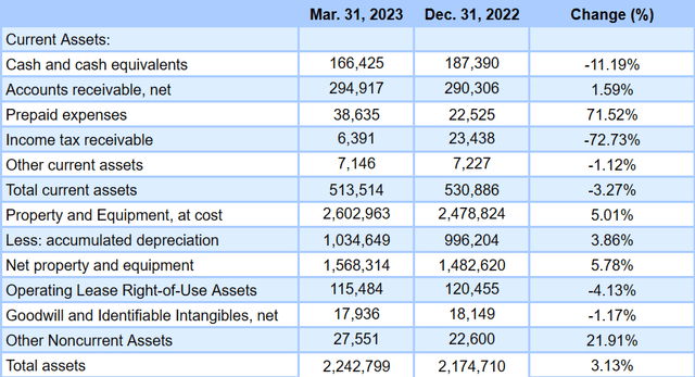 Source: Quarterly Report