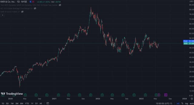 KKR Share Price History (TradingView)