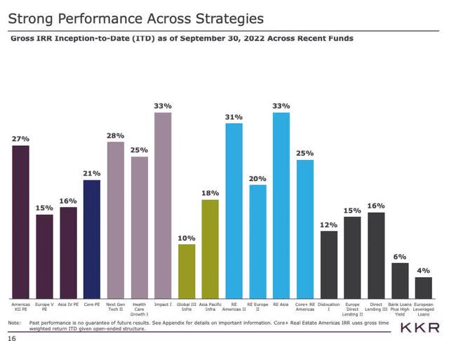 KKR's Performance Across Strategies (KKR's Investor Relations)