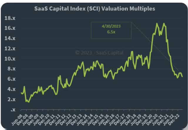 SaaS Valuation Multiple Index (SaaS Capital)
