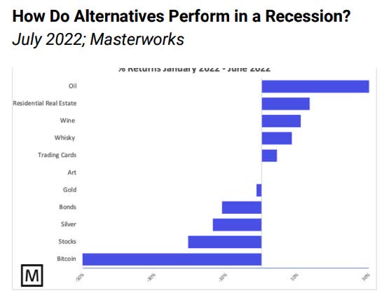How Do Alternatives Perform in a Recession? (Masterworks)