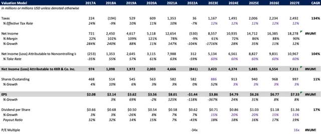 KKR's Consolidated Valuation Model (10-K, Author's Projections)