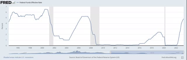 Federal Funds Effective Rate (<a href=