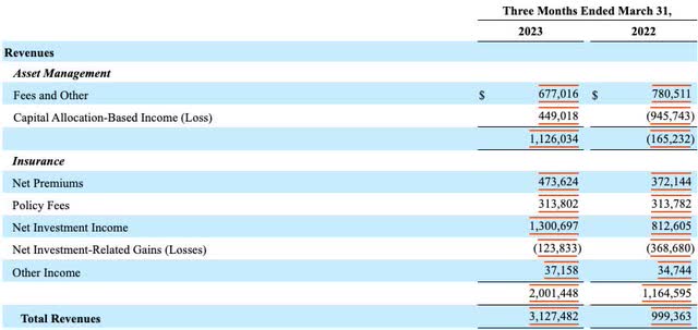 KKR's Q123 Income Statement (Investor Relations)