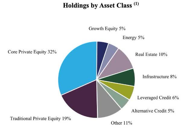 KKR's Holding by Asset Class (10-K filings)