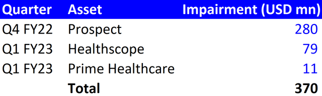 Recent Impairments