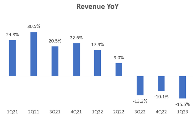 Revenue YoY