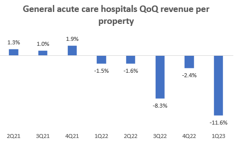 General acute care hospitals QoQ revenue per property