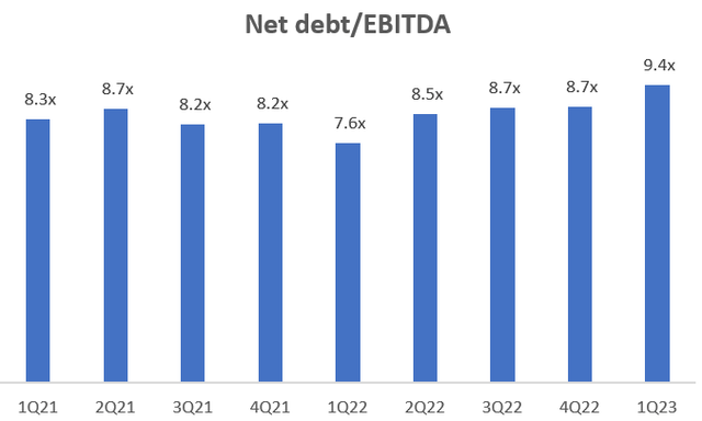 Net debt/EBITDA