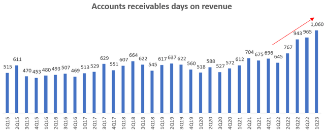 Accounts receivables days on revenue