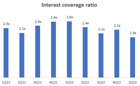 Interest coverage ratio