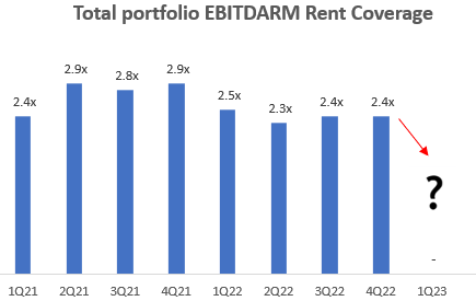 Total Portfolio EBITDARM Rent Coverage