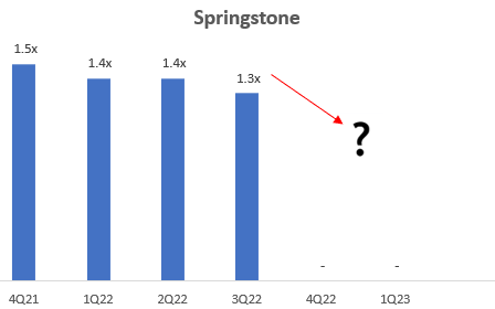 Springstone EBITDARM Rent Coverage