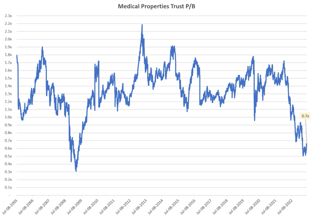 Medical Properties Trust P/B