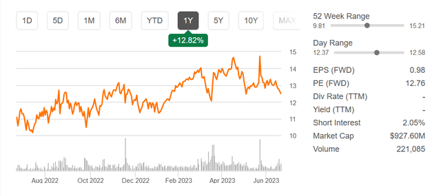 The stock chart over the last 12 months