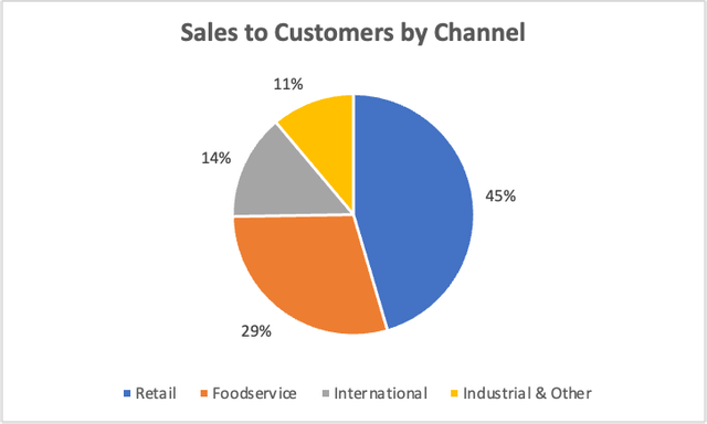Tyson Foods sales by channel
