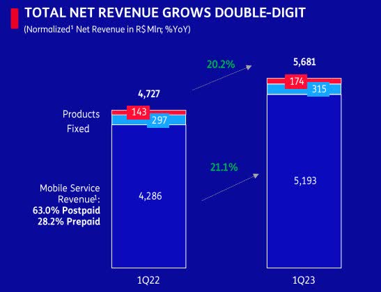 TIMB Q1 2023 Revenue Growth